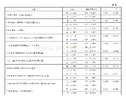 《表2 不同影响因素大学生宗教认同情况分布状况的卡方检验》