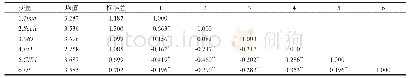《表2 描述性统计:均值、标准差和相关系数》