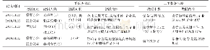 表1 数据来源：主导逻辑类型的形成及演化路径——基于蒙草生态的案例研究