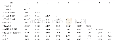 《表2 研究变量描述性统计、相关分析结果及内部一致性系数 (N=259)》