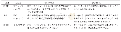 《表1 样本企业新业务发展情况》