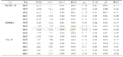 《表3 按城市群类型描述性统计分析》