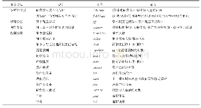 《表1 主要变量定义：企业双元创新路径选择研究——基于资本配置效率的视角》