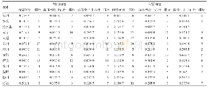 《表3 2006—2017年江苏省专利创造激励政策市级部门协同、主题协同测度》