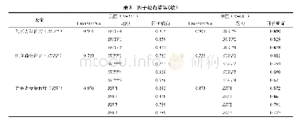 《表3 因子载荷结果：初创战略、领导风格与新创企业绩效的中美比较研究》