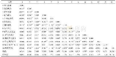 表4 变量的均值、标准差及相关系数矩阵（美国N=244)