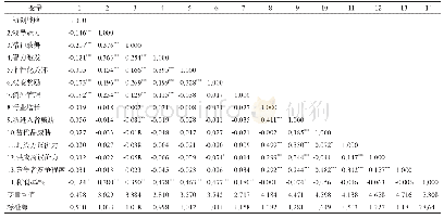 表5 变量的均值、标准差及相关系数矩阵（中国N=614)