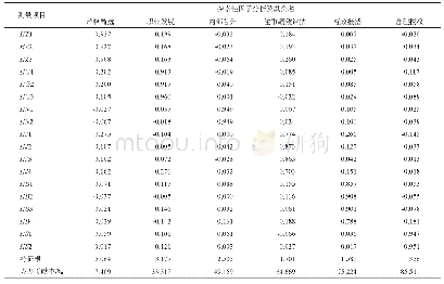 表2 战略人力资源管理的探索性因子分析（N=227)