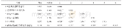 表2 描述性统计及各变量间相关关系