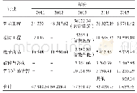 表4 延华历年分行业业绩（单位：万元）