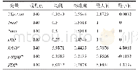 表5 第1个双重差分设计样本描述性统计分析