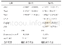 表8 发明专利拥有量目标设置对发明专利维持量的影响