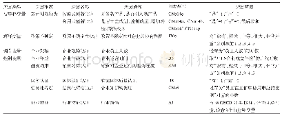 《表1 变量设计与描述：政策不确定性与企业双元创新行为选择：“激流勇进”还是“循序渐进”》