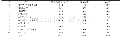 表1 1949—2018年中国技术创新研究载文重要期刊（前10名）