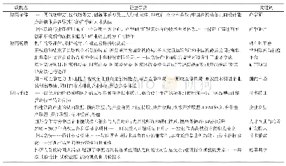 《表5 中国高铁整合式创新中的“协同”的引用语条目》