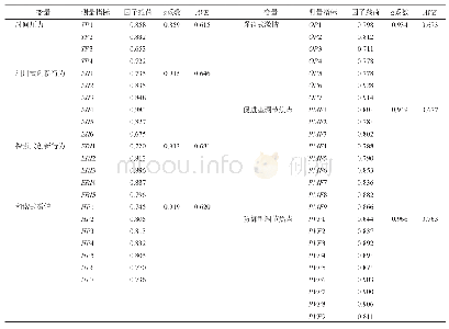 表1 变量的信度和效度效度分析（N=366)