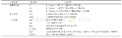 表1 变量设定与说明：环境规制、政府补贴与创新质量——基于中国碳排放交易试点的准自然实验