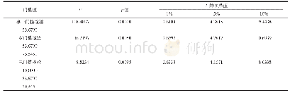 表2 门槛检验结果：网络结构对专利PageRank与专利价值关系的门槛效应研究