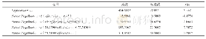 《表3 面板门槛回归模型回归结果》