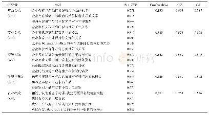 表1 量表题项与信度分析