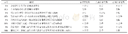 表5 假设验证结果汇总表