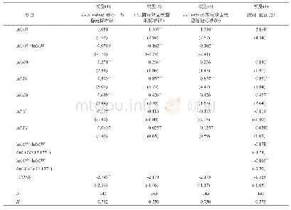 表7 门限回归估计结果：创新平台发展对区域创新能力的溢出效应研究