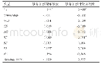 表4 霍斯曼检验结果：用户驱动的制造业企业服务创新：以资源拼凑为路径的研究