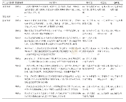 表5 对失败案例开放性编码得到的新范畴