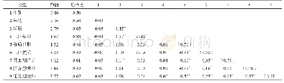 表2 各变量的均值、标准差和相关系数（N=279)