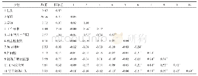 表2 变量的均值、标准差和相关系数
