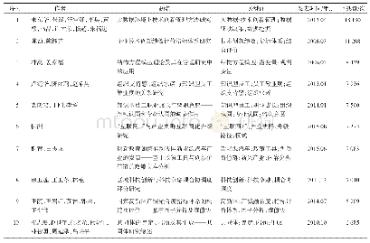 表4 高下载前10文献列表（1980—2019年）