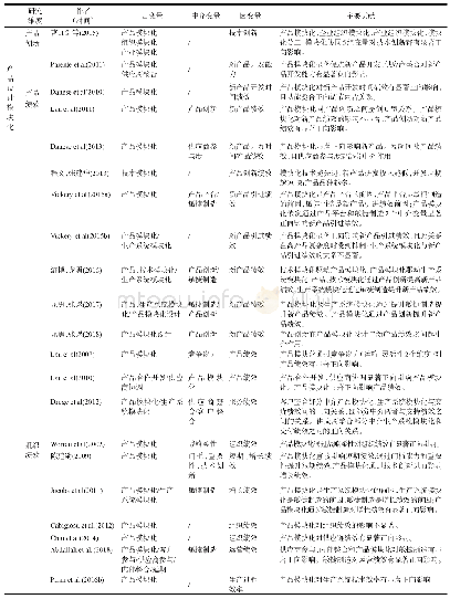 表2 管理领域模块化重点实证研究文献概览表