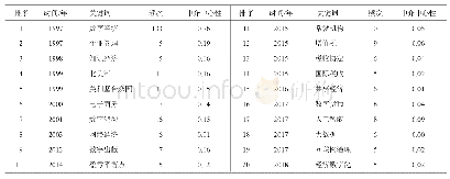 表3 国内数字经济研究领域出现频次TOP20的关键词按时间顺序排列