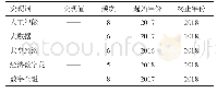 《表6 国内数字经济研究突现词》