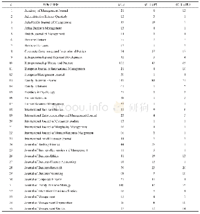 《表1 来源期刊：国际家族企业研究三十年的可视化分析》