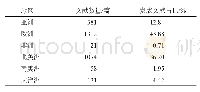 表4 样本分布地区：国际家族企业研究三十年的可视化分析