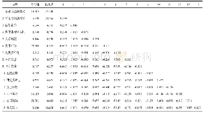 表1 描述性统计和相关系数