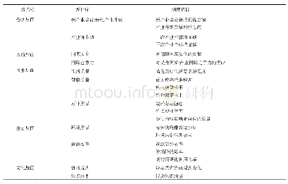 《表1 科技成果转化战略绩效评价指标及测度》