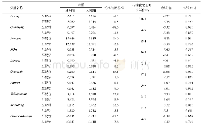 《表3 倾向得分匹配平衡性检验结果》