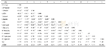表4 样本描述性统计及主要变量相关系数