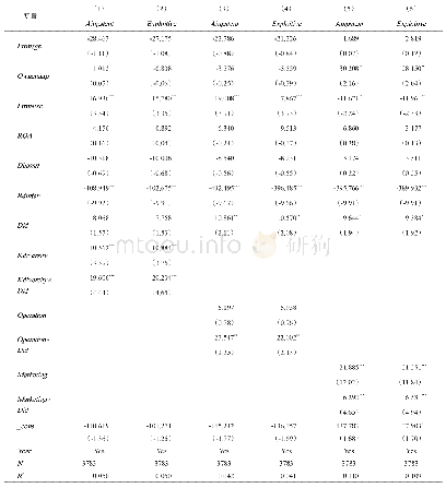 表6 企业资源能力的调节作用回归结果