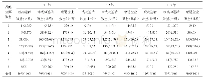 表3 企业衰退后各年度实施的战略变革数量