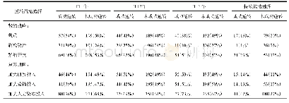 表5 企业衰退后各年度的逆转战略选择