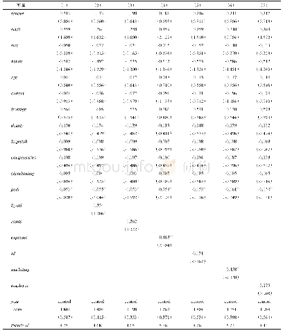 表7 T+1年逆转战略选择对衰退企业业绩逆转的影响