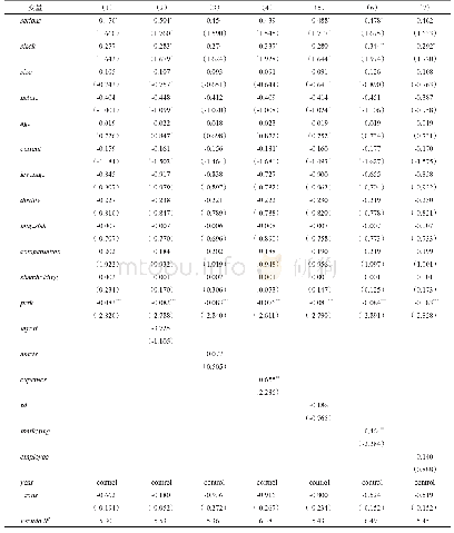 表8 T+2年逆转战略选择对衰退企业业绩逆转的影响