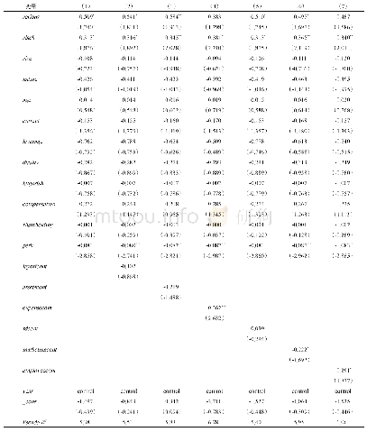 《表1 0 逆转战略的持续性对衰退企业业绩逆转的影响研究》