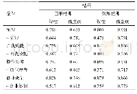 表1 必要性分析：心理因素联动对创业者决策逻辑的影响——一个基于QCA方法的研究