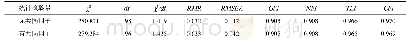 表5 控制非可测单潜变量模型检验结果（模型拟合度比较）
