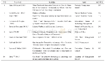 表7 创新生态系统领域高被引文献TOP10