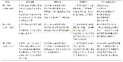 《表5 触发因素、制度创业和孵化器孵化效应在两个时期的具体表现》